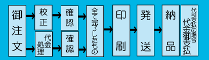 注文から納品まで