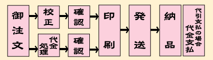 注文から納品まで